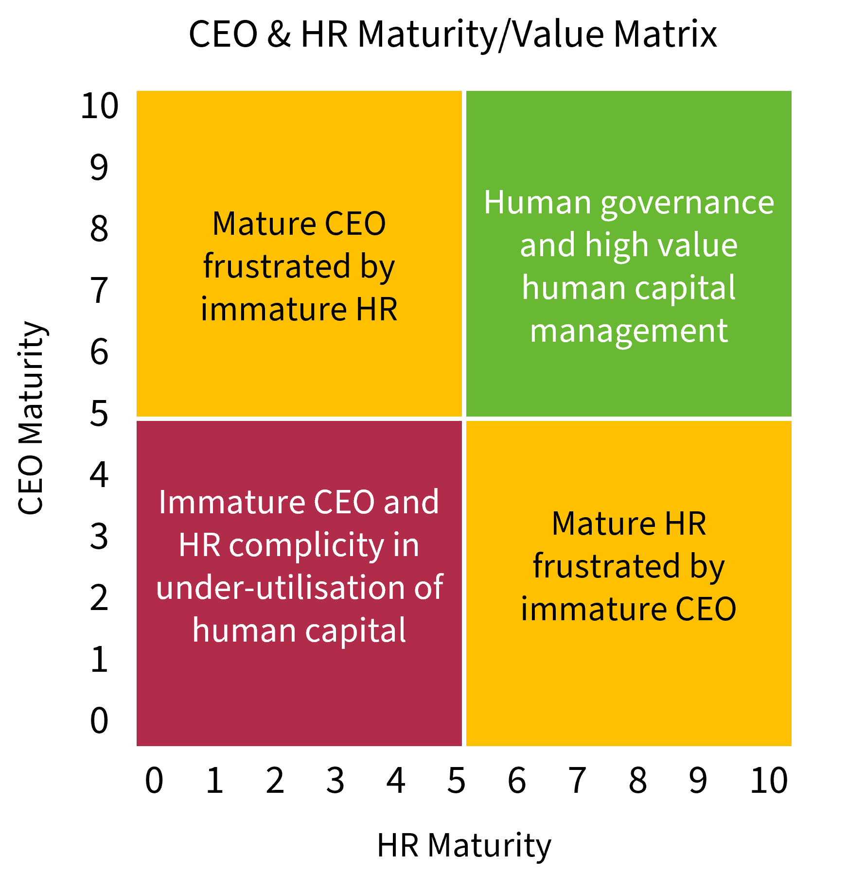 CEO & HR Maturity/Value Matrix by Paul Kearns