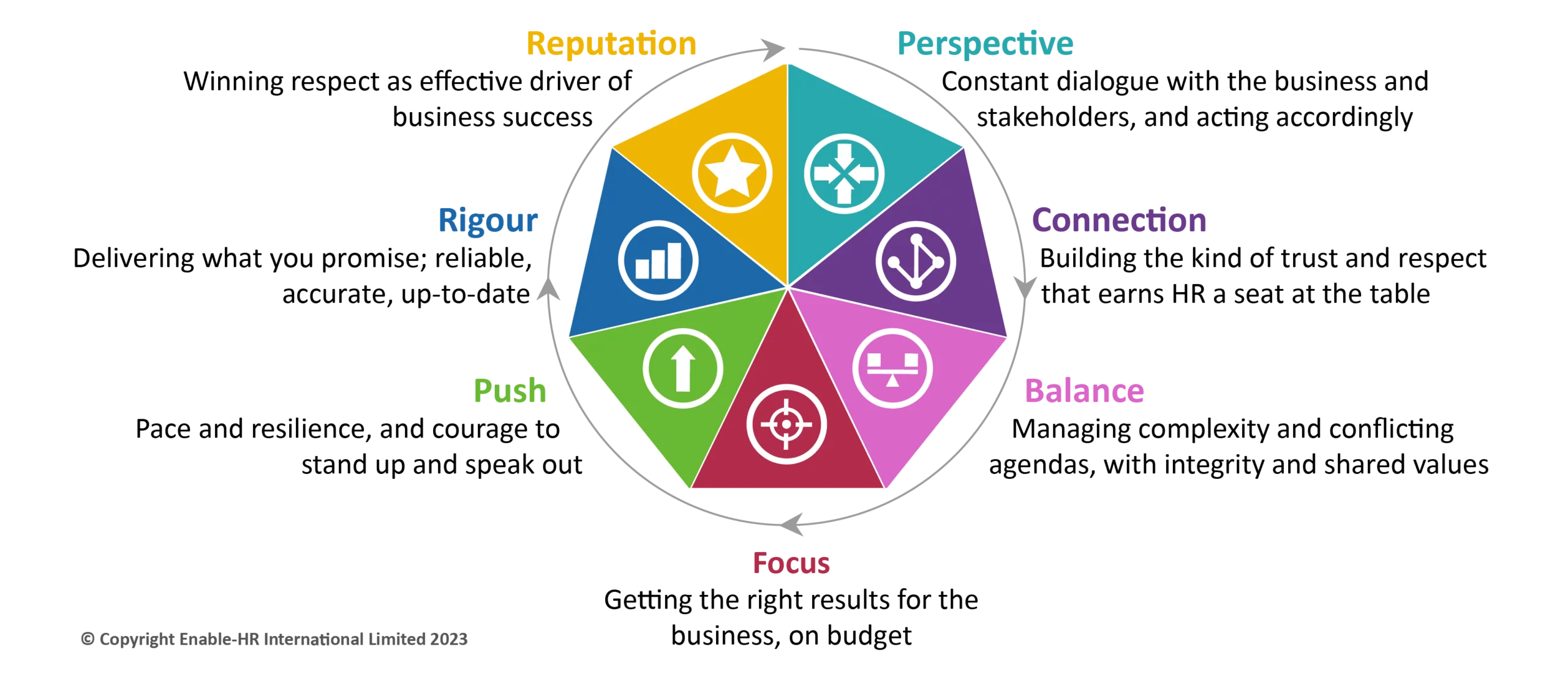 The Seven HR Enablers